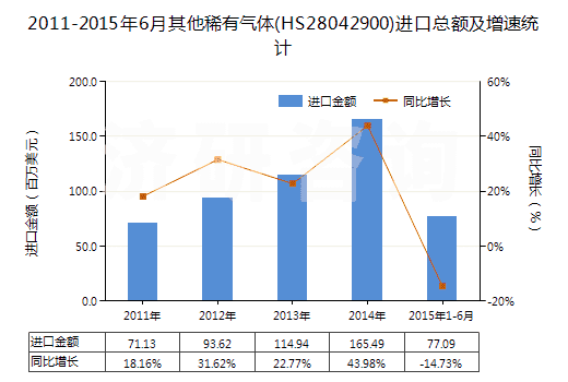 2011-2015年6月其他稀有氣體(HS28042900)進(jìn)口總額及增速統(tǒng)計(jì)